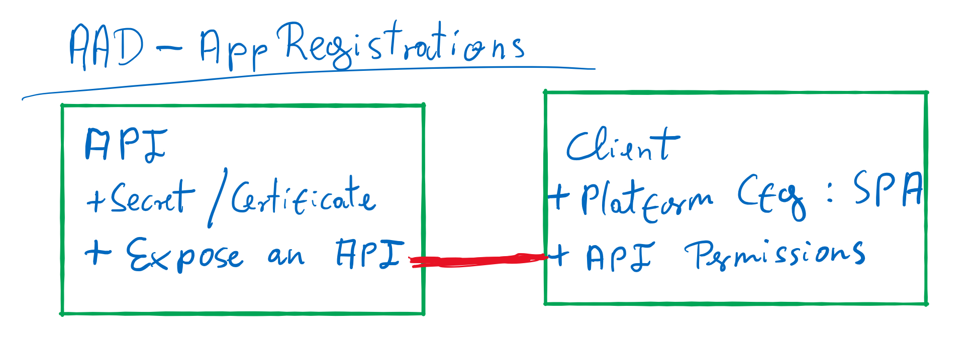 App registrations inside AAD