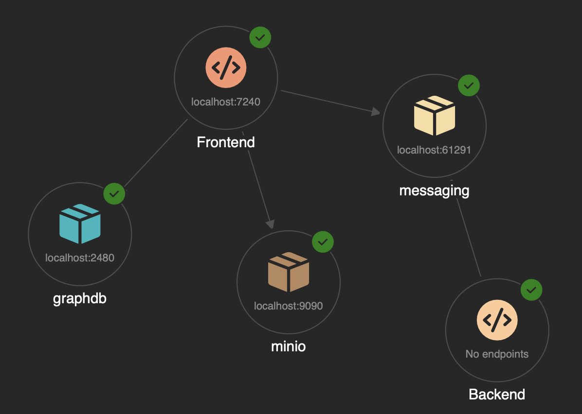 Graph view of Aspire-registered resources