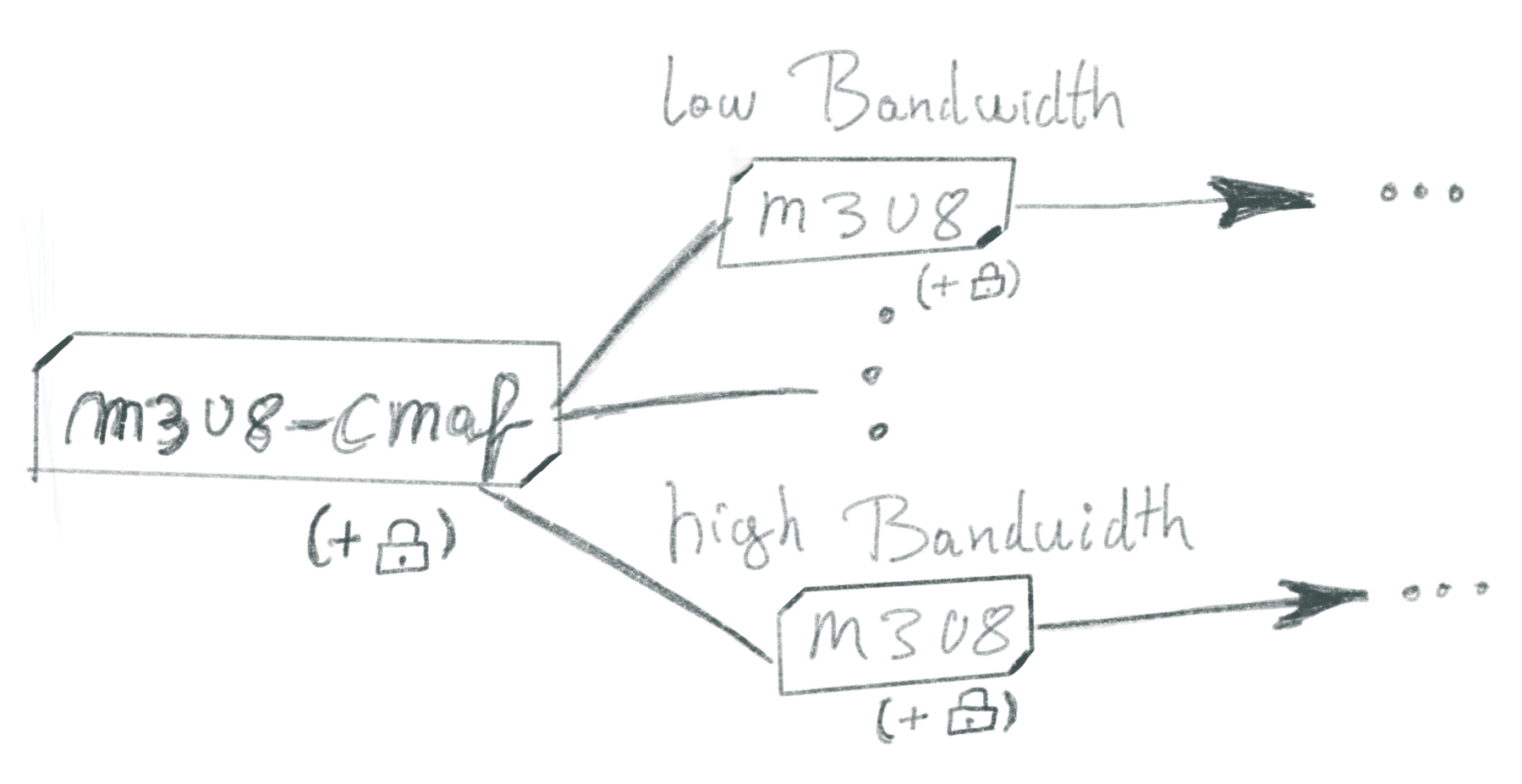 Overview how the top-level m3u8 file composes other m3u8 files for different bandwidths