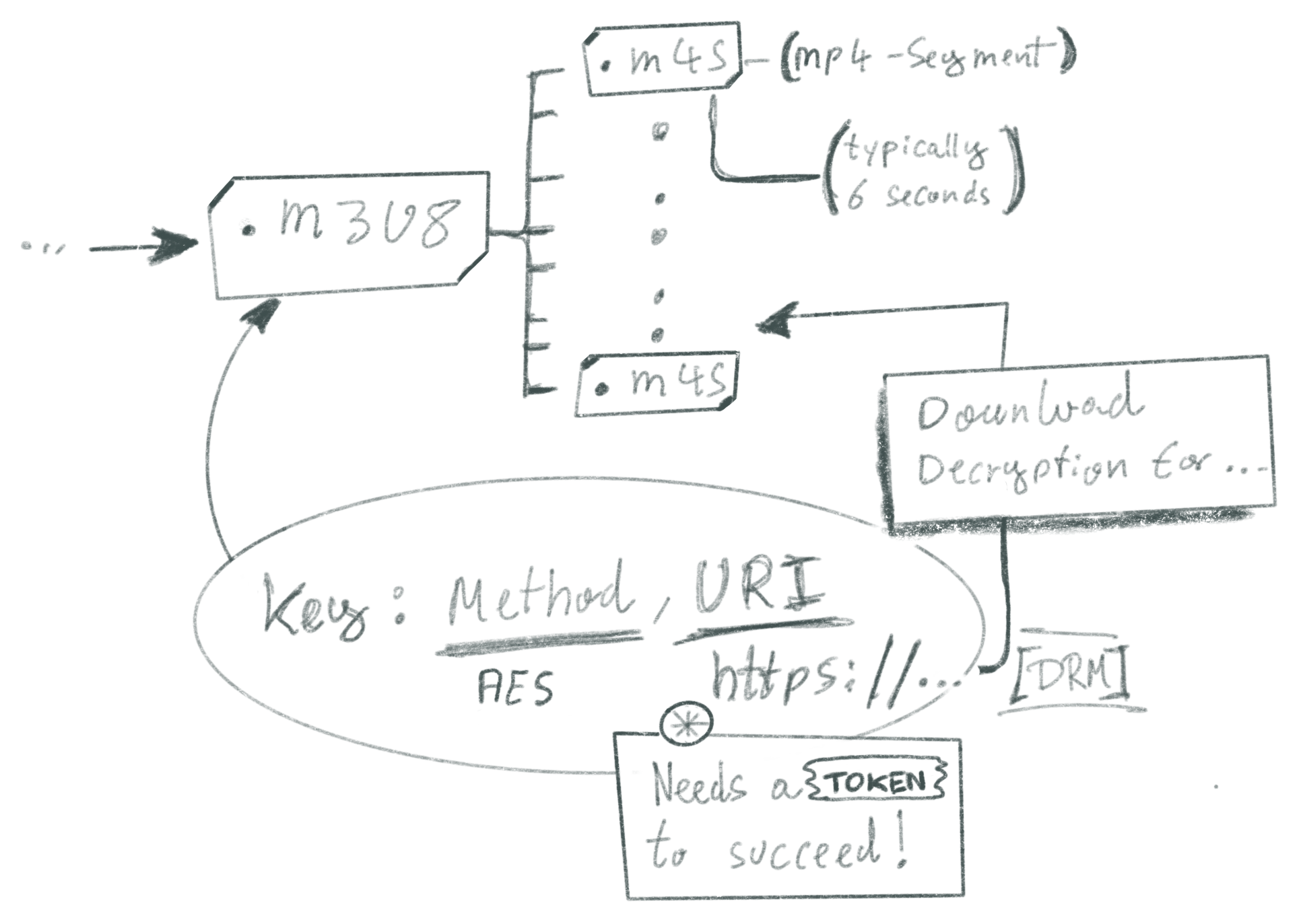 An m3u8 file contains the list of actual mp4 segments as well as the info where to get the decryption key