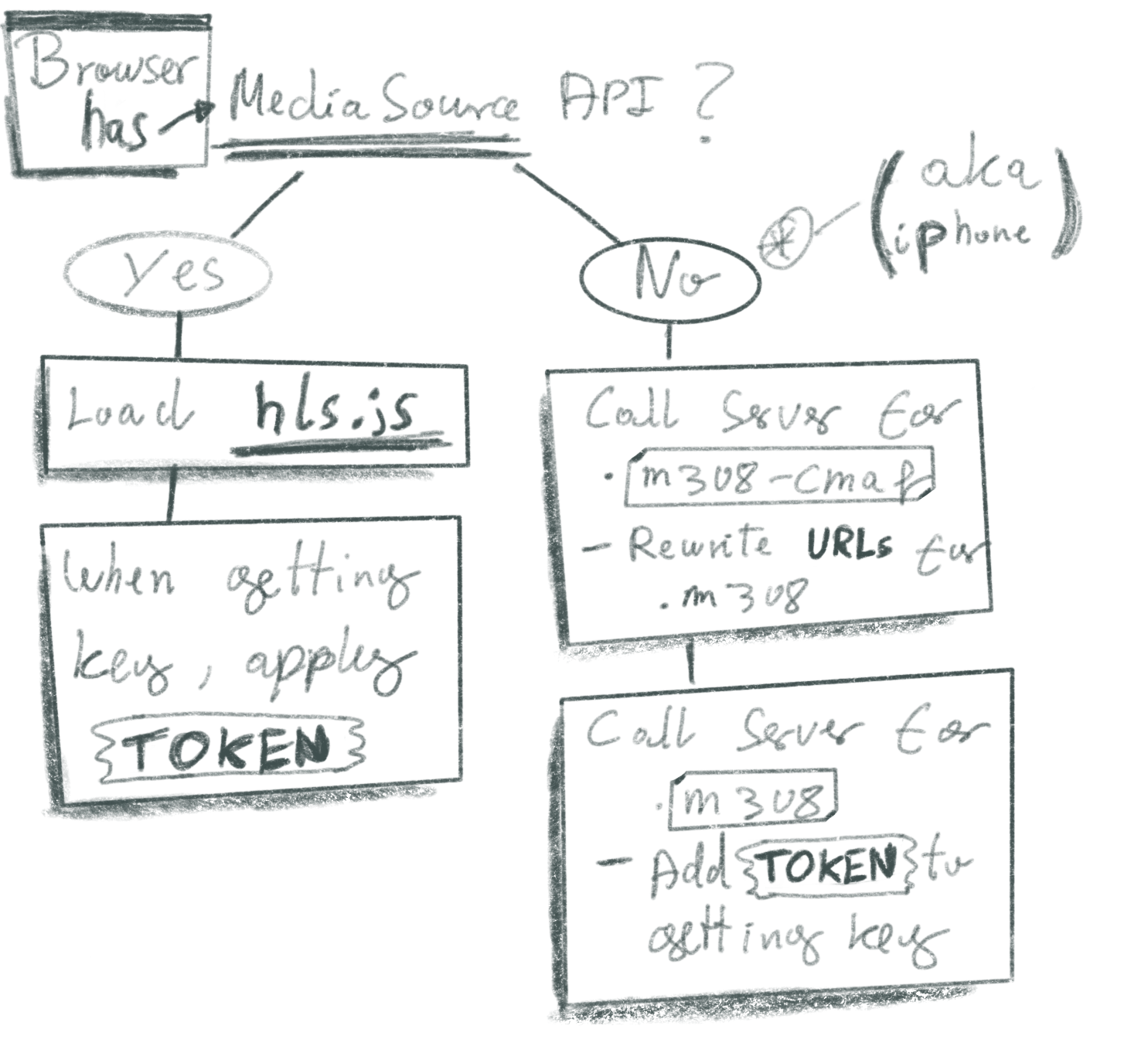 You can't do the same on every system. Some backend code was written to deal with iPhones