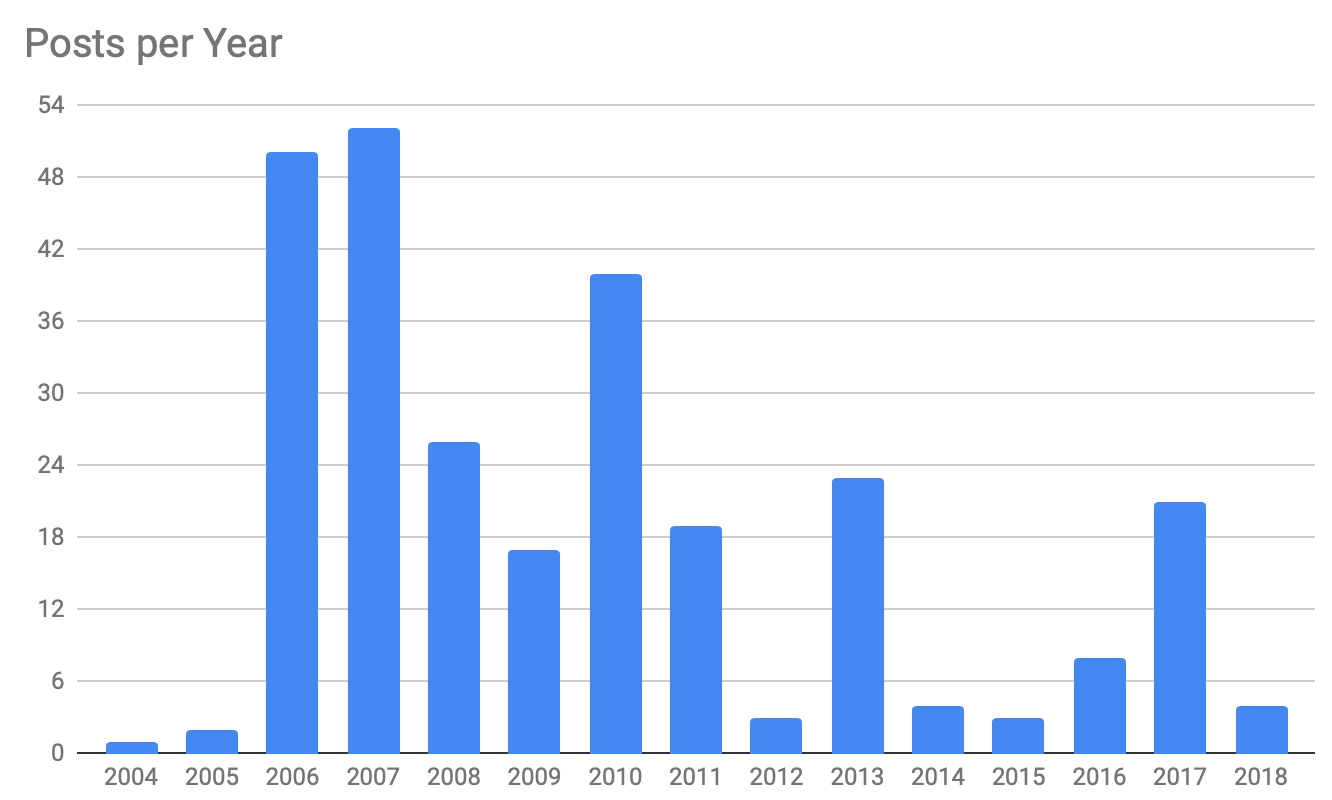 posts per year