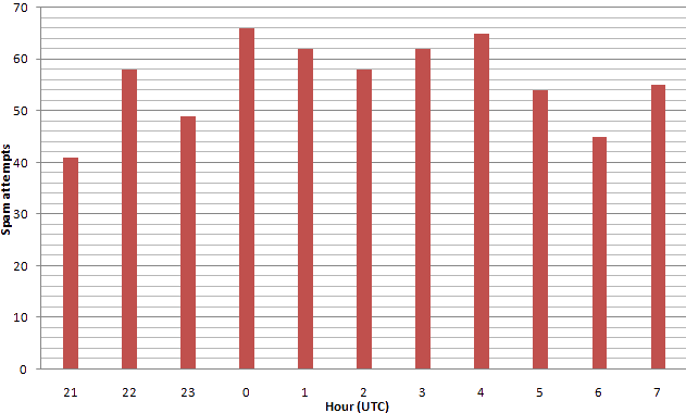 spam_chart