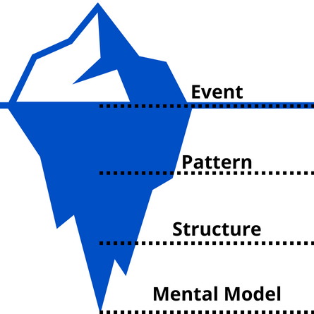 Illustration of the Iceberg model, layering events, patterns, structures and mental models. Taken from study.com